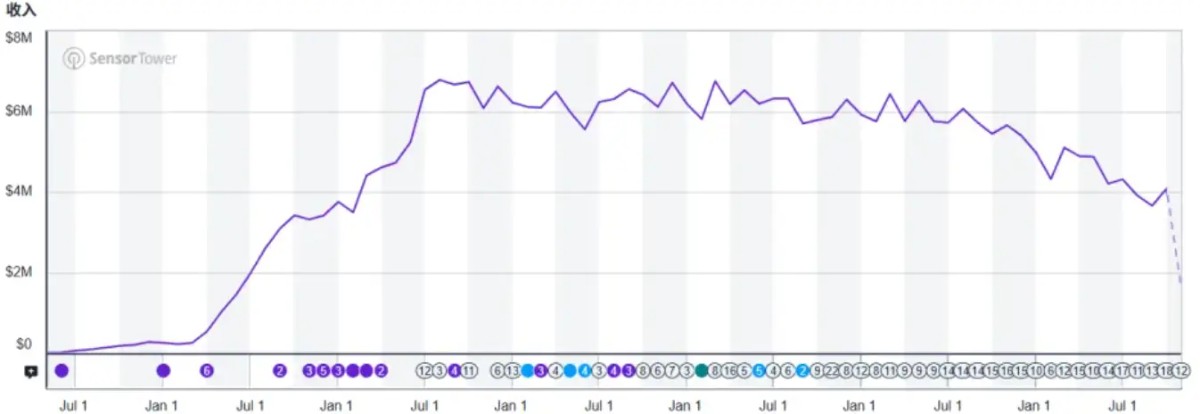 在Casino游戏出海上，能让一款产品持续创收10年，只有顶尖厂商才能做到。